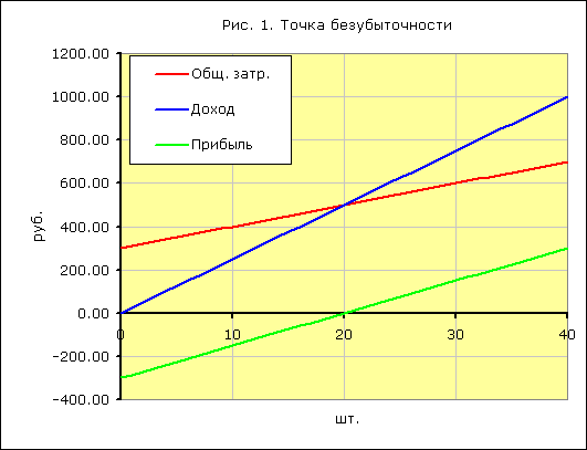 Порог рентабельности график