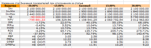 Анализ чувствительности инвестиционного проекта методом одного параметра. Выручка