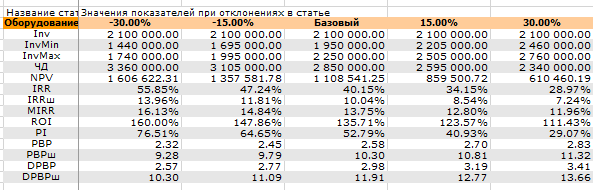 Анализ чувствительности инвестиционного проекта методом одного параметра. Оборудование