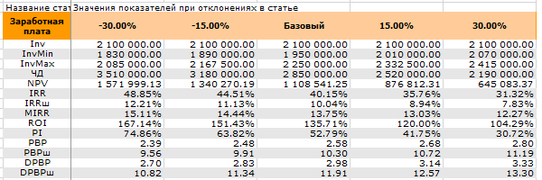 Анализ чувствительности инвестиционного проекта методом одного параметра. Зарплата