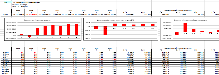 Финансовый анализ - Показатели финансовой устойчивости