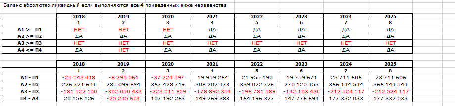 Финансовый анализ - Ликвидность баланса