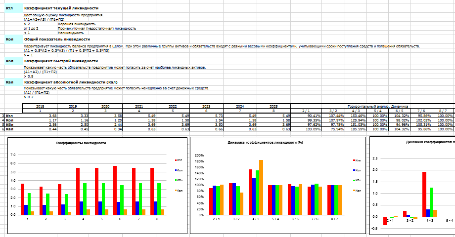 Финансовый анализ - Показатели ликвидности