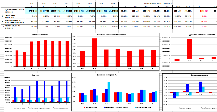 Финансовый анализ - Налоговая нагрузка