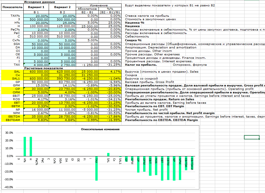 Расчет и сравнение рентабельности в Excel Пример 1