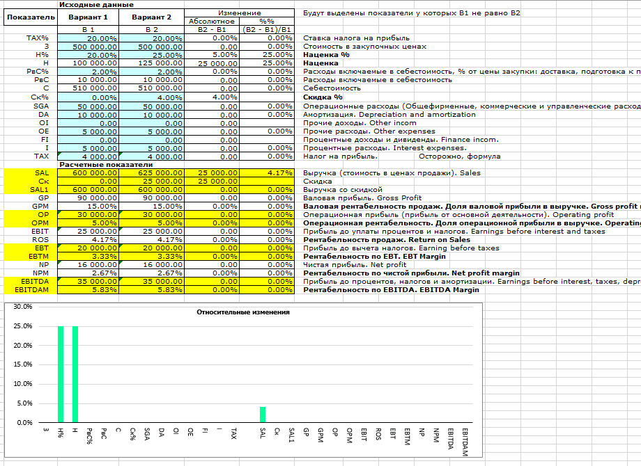 Расчет и сравнение рентабельности в Excel Пример 2