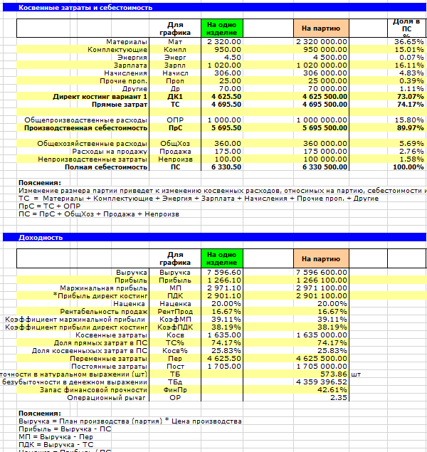 Расчет себестоимости в Excel. Полная себестоимость, цена, прибыль