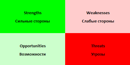 Анализ риска инвестиционного проекта - SWOT анализ